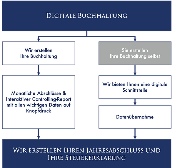 Digitale Steuerberatung Prozess Diagramm