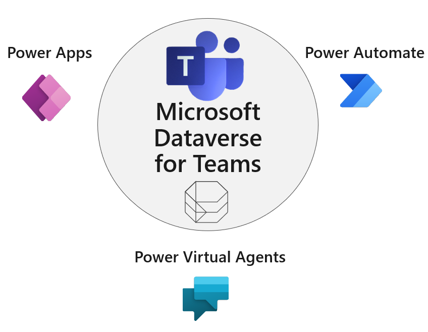 An image showing Microsoft Dataverse for Teams