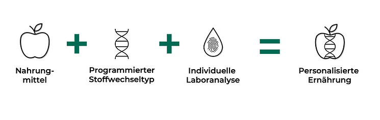 Formel zur personalisierten Ernährung