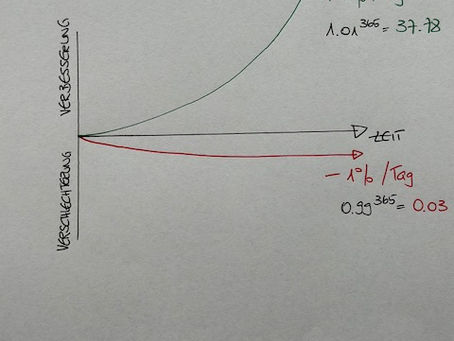 Marginal Gains - mit 1-%igen Verbesserungen an die Spitze