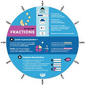 La roue des fractions