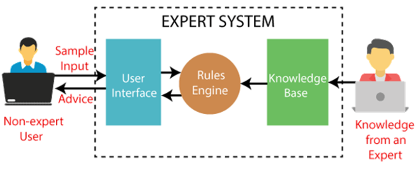 HISTORY OF EXPERT SYSTEMS