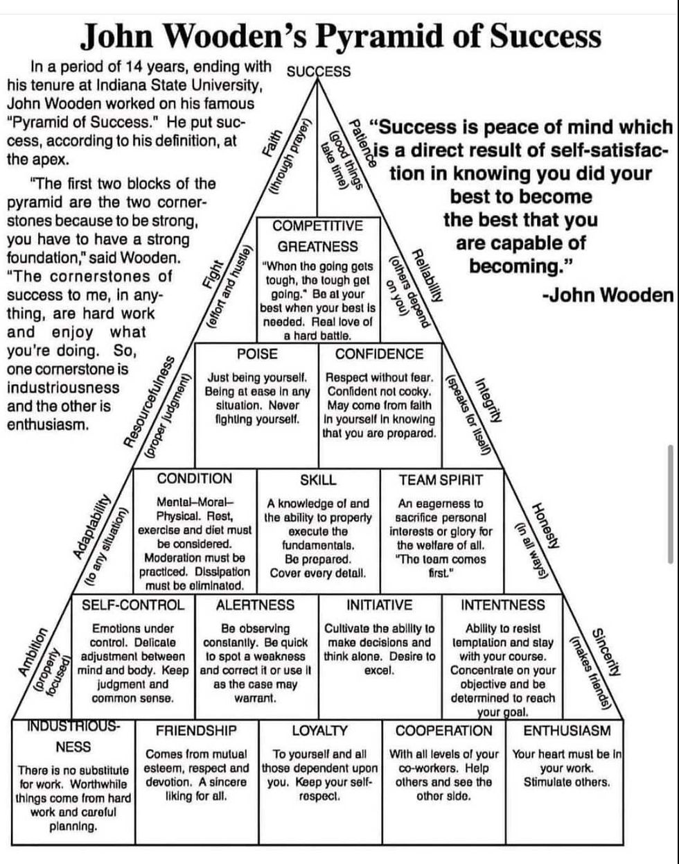 Build the Person, Build the Player: John Wooden’s Pyramid of Success