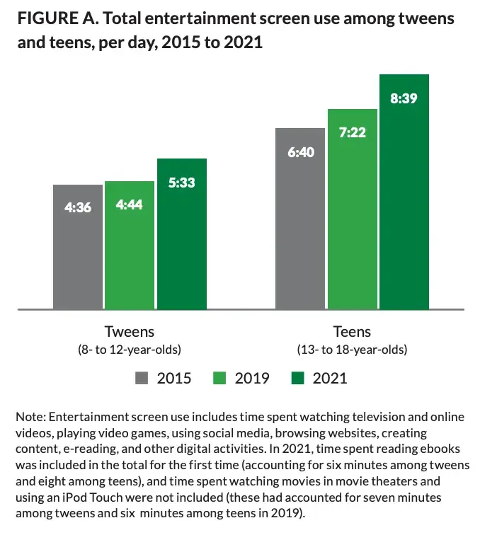 Chart: Total entertainment screen use among tweens and teens, per day, 2015 to 2021 (Common Sense Media))