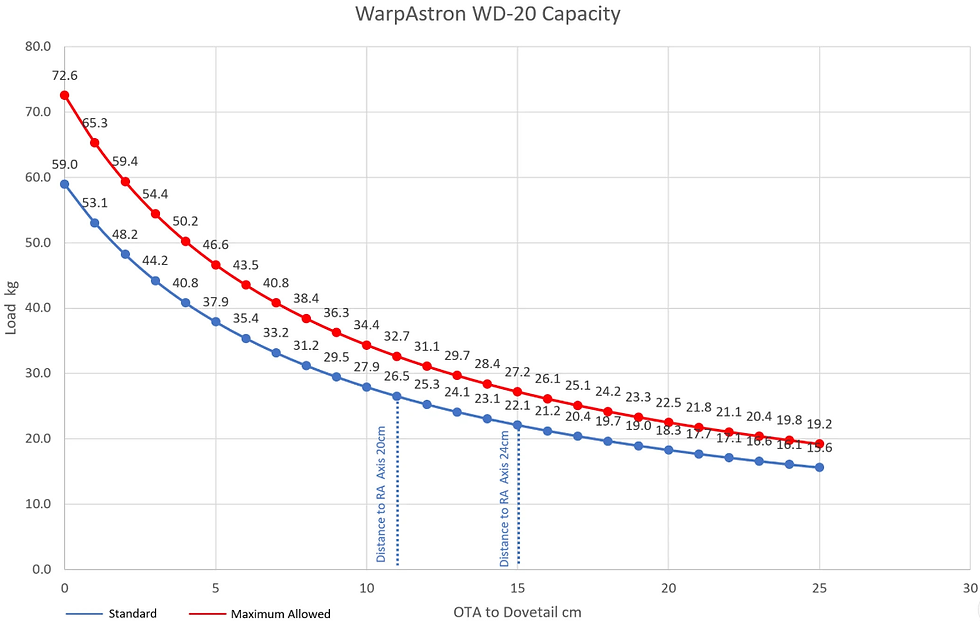 Miniature : Monture harmonique WD-20 Warp Astron