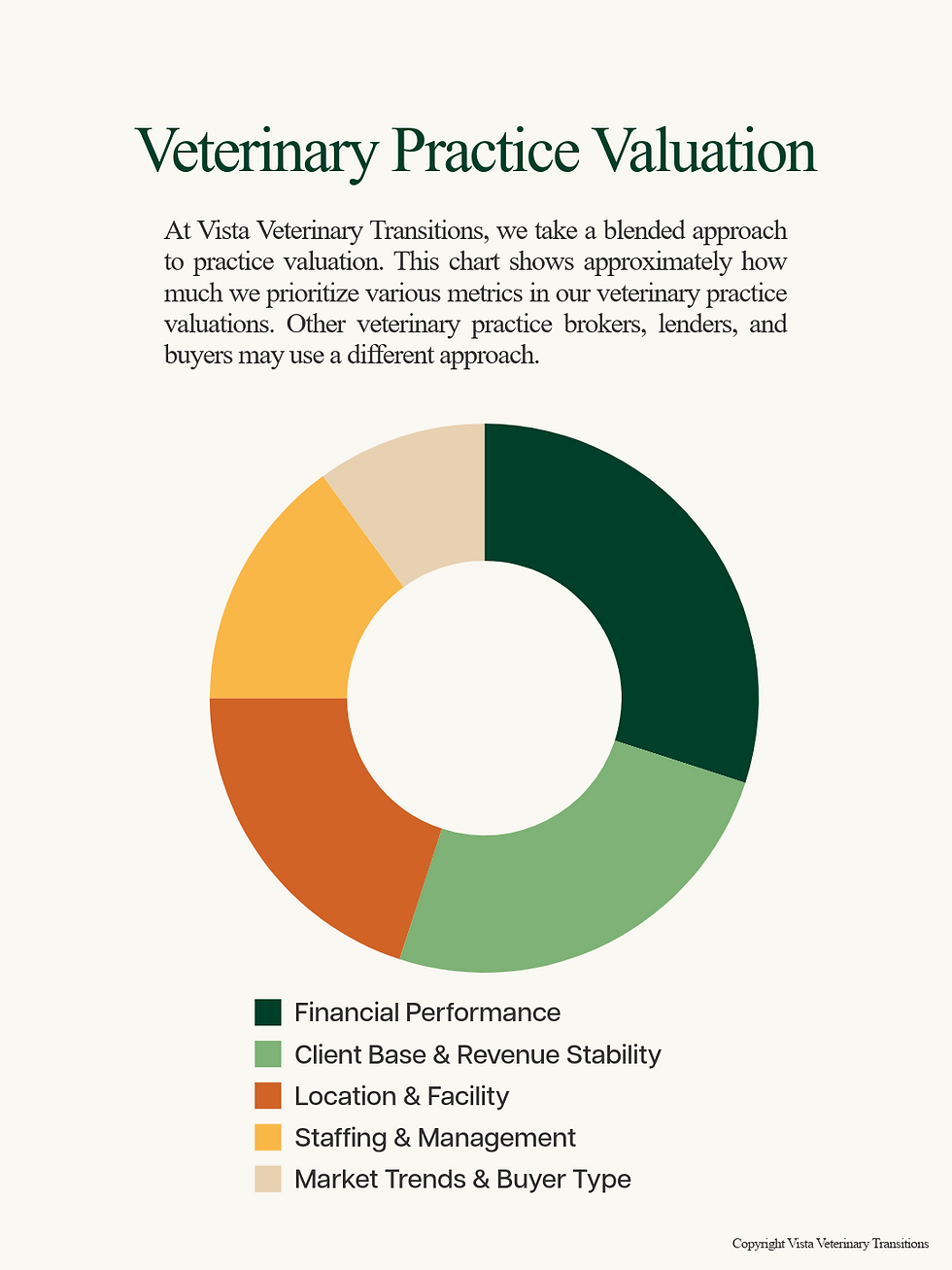 A ring chart representing how Vista Veterinary Transitions prioritizes the metrics discussed in the article in veterinary practice valuations.