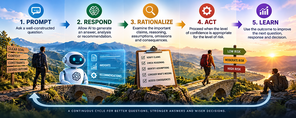 Five-step AI decision workflow: Prompt, Respond, Rationalize, Act and Learn, showing how users move from asking a well-constructed question to evaluating the AI response, acting according to risk, and learning from the outcome