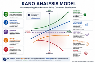 Kano Analysis model illustrating how different product and service features influence customer satisfaction, including Must-Be (Basic), Performance, Excitement (Delighters), Indifferent, and Reverse requirements, with a satisfaction-versus-feature graph showing how customer expectations change as features are added.