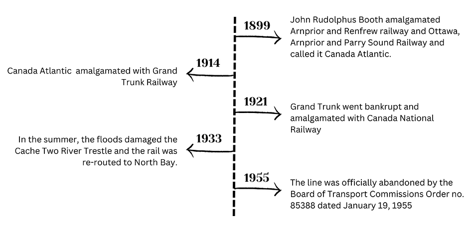 Timeline