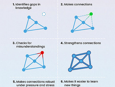 Science of Learning and the benefits of Retrieval Practice