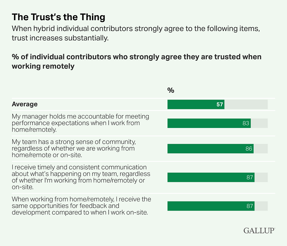 Bar chart shows trust levels for remote workers. Top reasons include accountability, community, communication, and feedback, with scores of 83-87%.