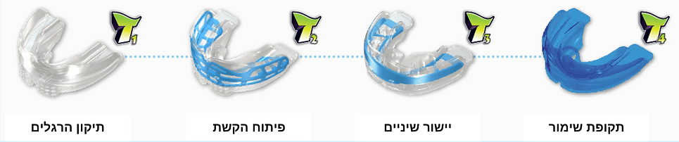 מערכת Myobrace® היא טיפול טרום-אורתודונטי מונע המתמקד בטיפול בגורמים הבסיסיים של שיניים עקומות, לרוב ללא צורך בפלטה או עקירת