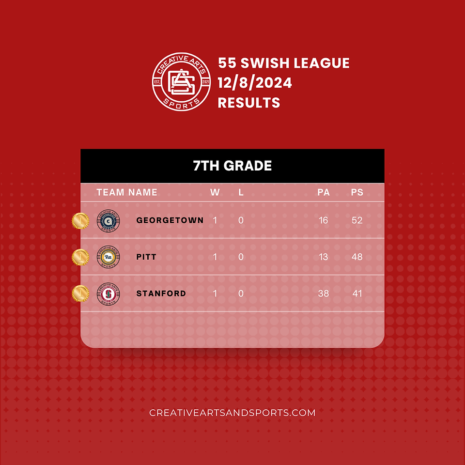 CAS 7th Grade Basketball Teams - 55 Swish League. Week 1 results. 