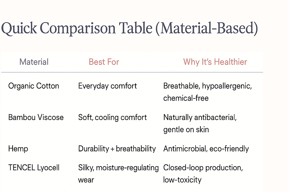 Healthy‑material comparison table for organic cotton, bamboo, hemp, and TENCEL.