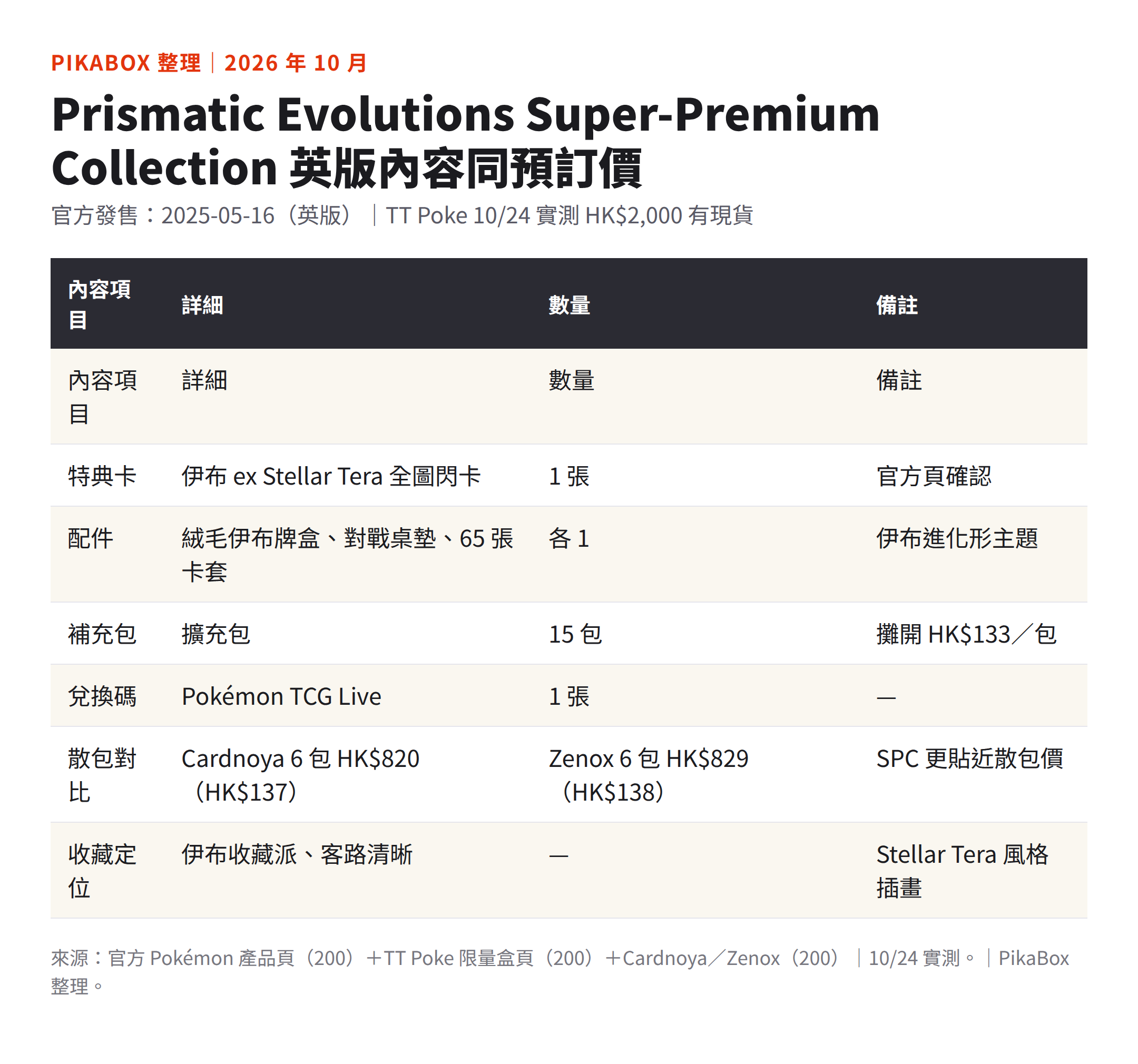 香港卡鋪 11 月新品預訂潮：四款新面孔逐款睇