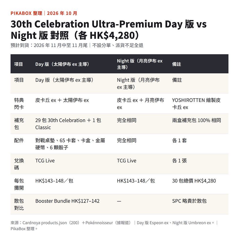 30th Celebration Ultra-Premium Day/Night 對照