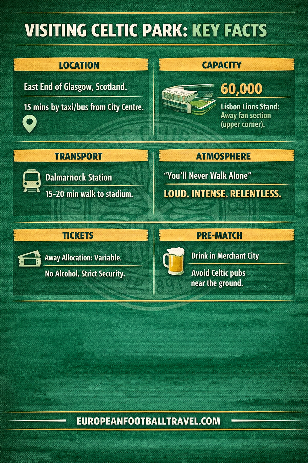 Infographic on visiting Celtic Park. Details include location, capacity, transport, and intense atmosphere. Green and yellow theme.