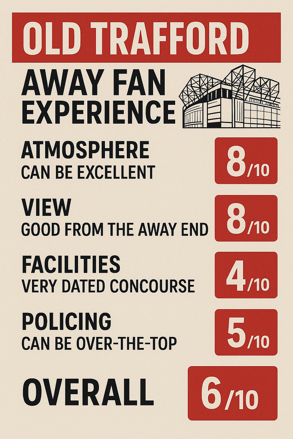 Old Trafford away fan experience ratings: Atmosphere 8/10, View 8/10, Facilities 4/10, Policing 5/10, Overall 6/10. Red and cream colors.