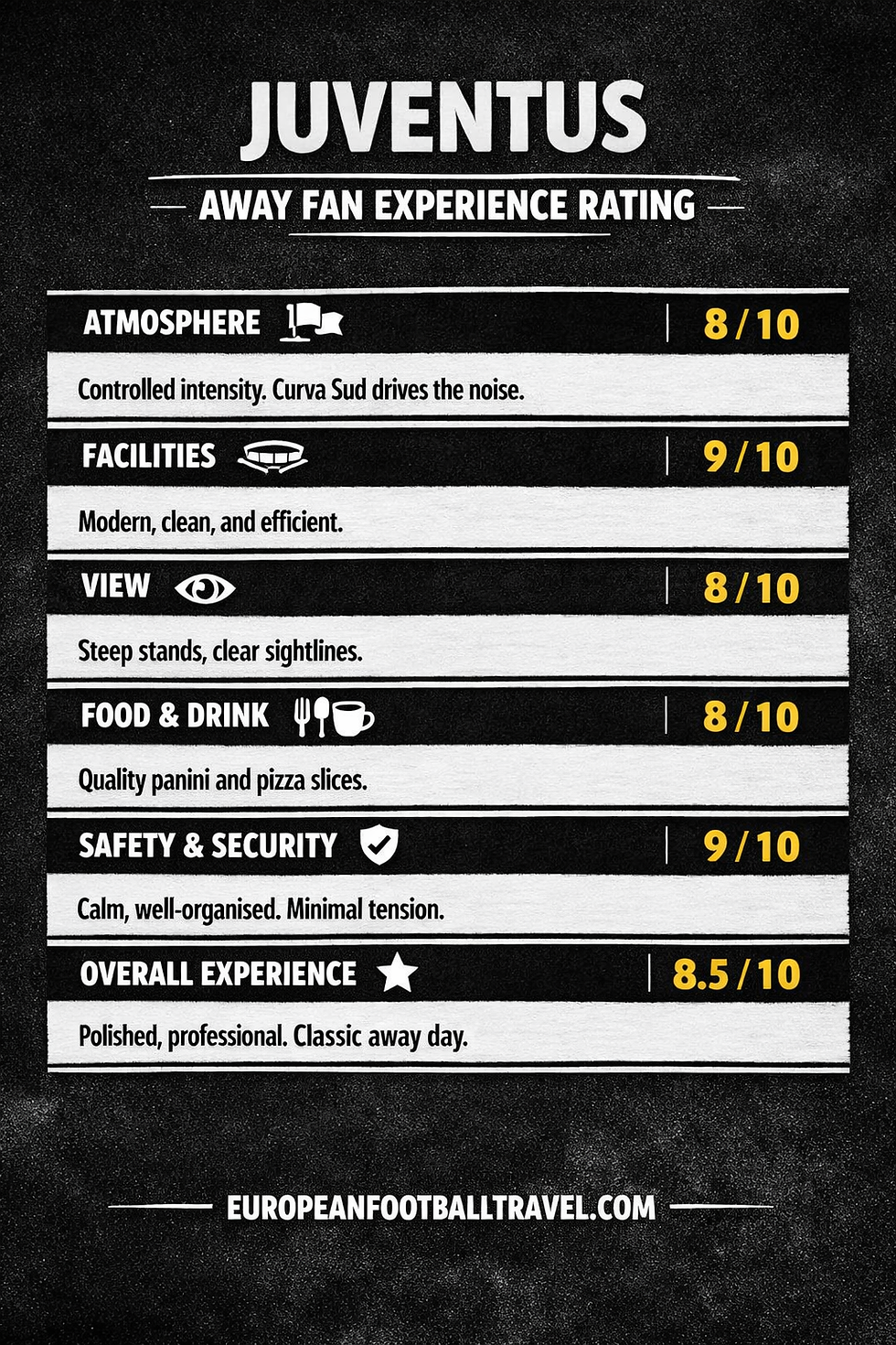Black Juventus poster titled Away Fan Experience Rating with scores for atmosphere, facilities, view, food, safety, and overall.
