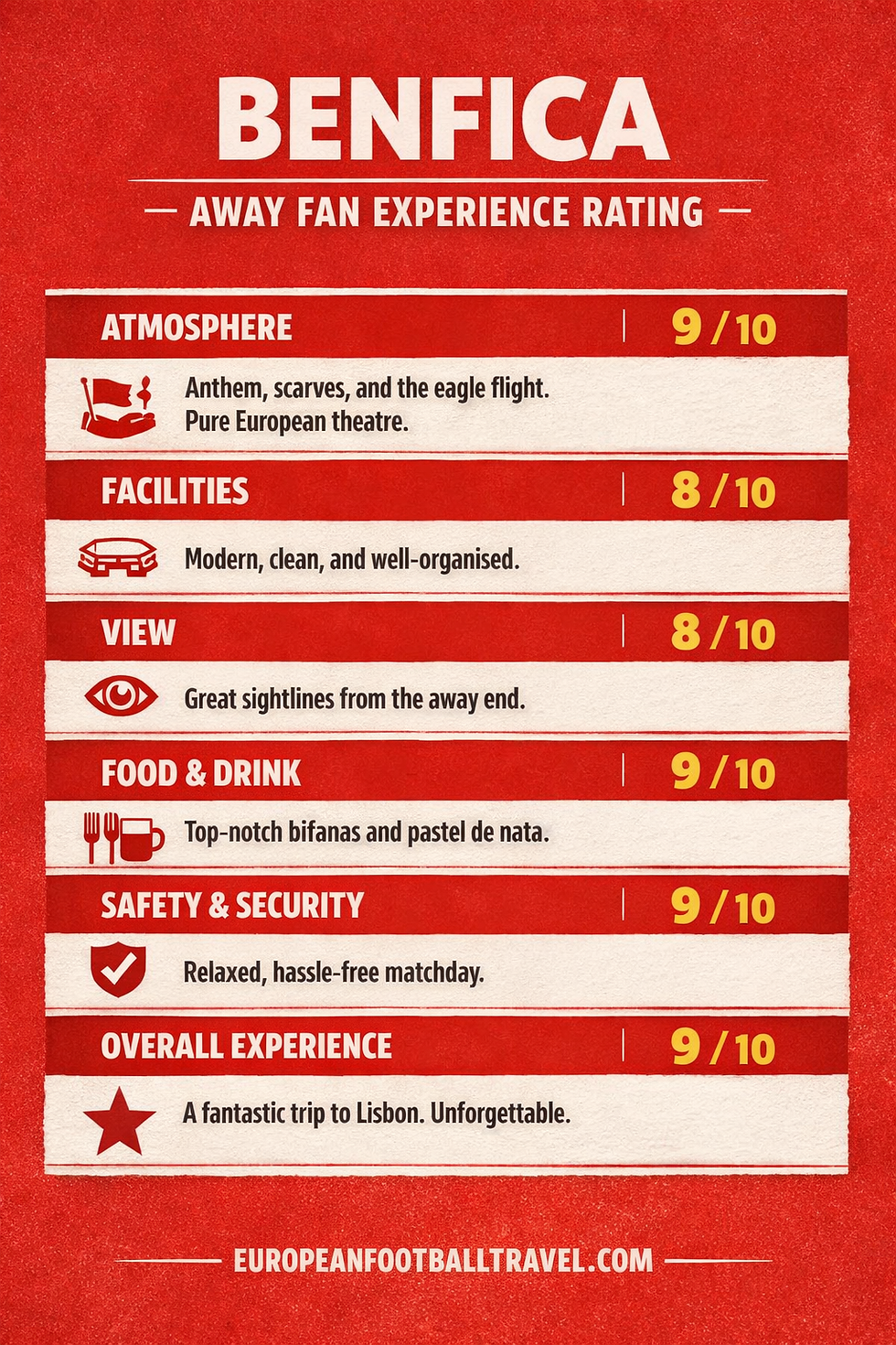 Red Benfica infographic rates away fan experience: 9/10 atmosphere, 8/10 facilities and view, 9/10 food, safety, overall.