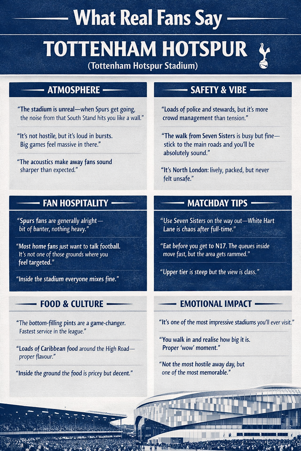 Infographic titled "What Real Fans Say" about Tottenham Hotspur Stadium. Sections on atmosphere, safety, hospitality, tips, food, and emotional impact, with various fan quotes.