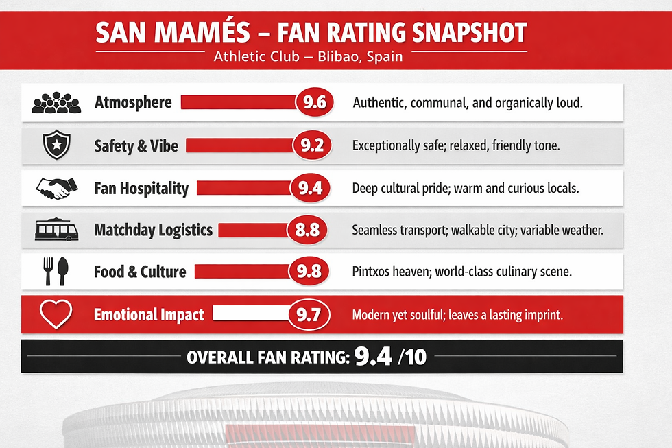 Red infographic for San Mamés, Athletic Club Bilbao, showing fan ratings with an overall score of 9.4/10 and category bars