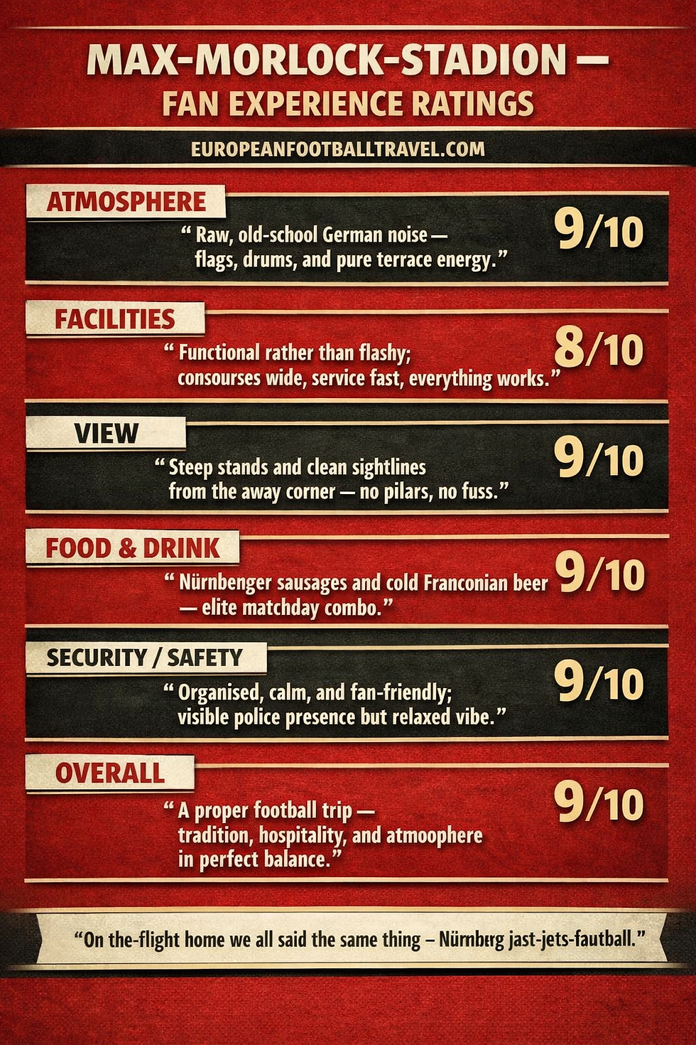 Red infographic rating Max-Morlock-Stadion fan experience, listing atmosphere, facilities, view, food, safety, and overall 8/10–9/10.