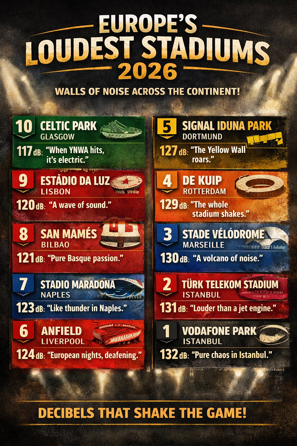 Infographic titled Europe’s Loudest Stadiums 2026 ranks 10 stadiums by decibels, with bold colored panels and slogans.