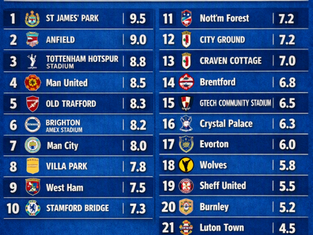 The Away End League Table Every Premier League ground ranked for travelling fans, 2026/27