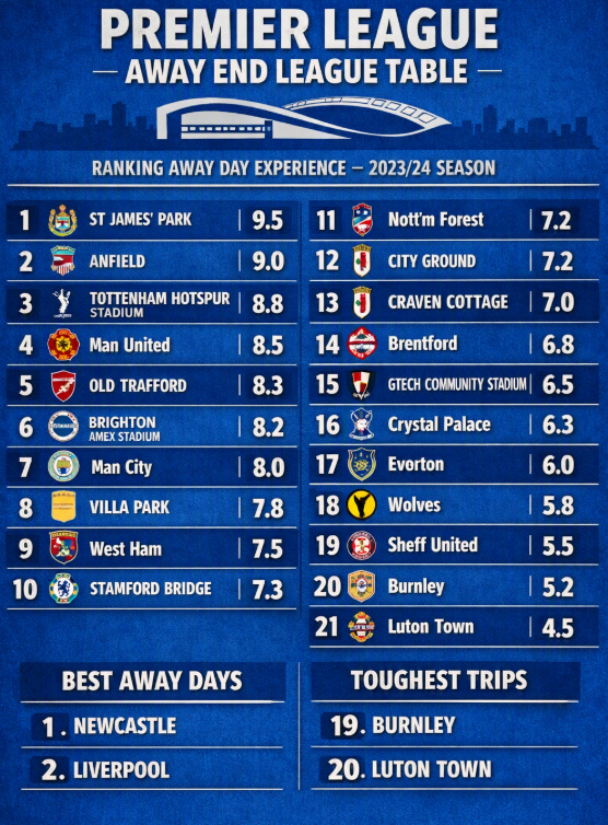 Blue infographic of Premier League away end league table, ranking stadiums by away-day experience; Newcastle top, Luton Town last.