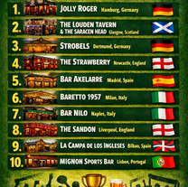 Ranked: The 10 Best Football Pubs in Europe