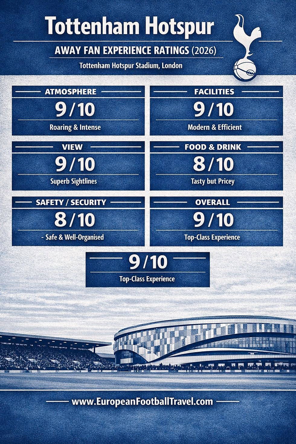 Blue-themed infographic of Tottenham Hotspur's away fan experience ratings in 2026. Categories scored 8-9/10. Includes stadium image.