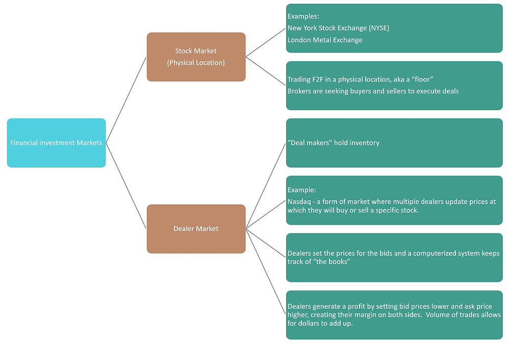 Dealer vs Stock Markets