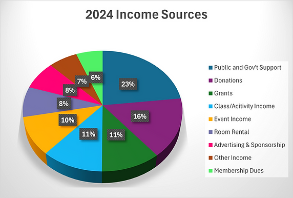 2024 Income Pie Chart_edited.png