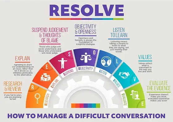 resolve model