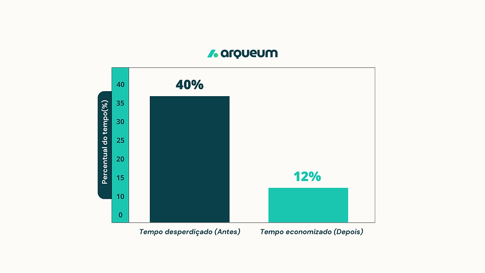 Tempo desperdiçado vs. economia com automação