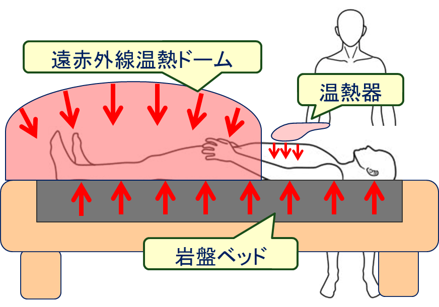 温熱療法器具