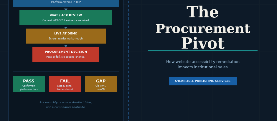 The Procurement Pivot: How Website Accessibility Remediation Impacts Institutional Sales