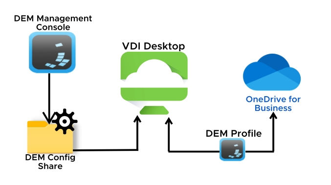 Integrating VMware Dynamic Environment Manager with OneDrive for Business