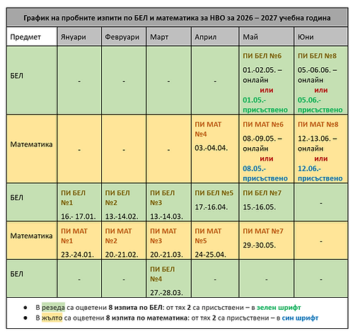 Онлайн прибни изпити по БЕЛ и Математика за НВО 7. клас за цялата страна