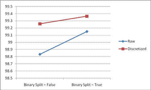Accuracy Rate of J48 in Weka