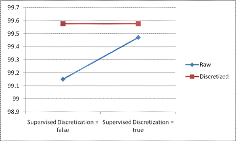 Accuracy Rate of Naïve Bayes in Weka