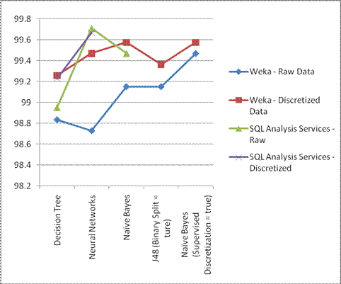 Overall accuracy rates of implemented algorithms