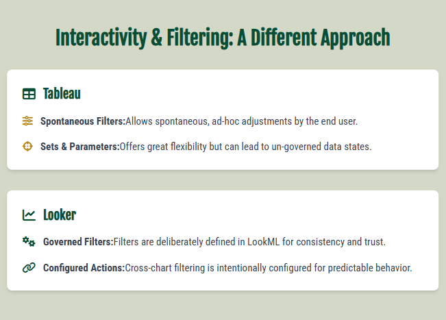 How Interactivity and Filtering Behave Differently