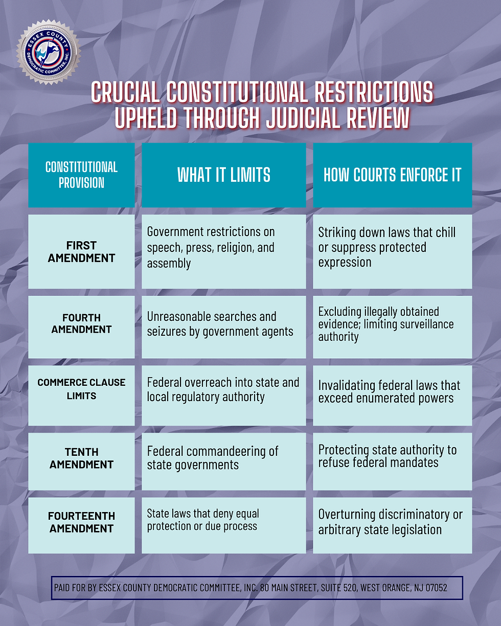 Crucial constitutional restrictions upheld throught judicial review image of all the stages, Provision, what it limits, and how courts enforce it. 