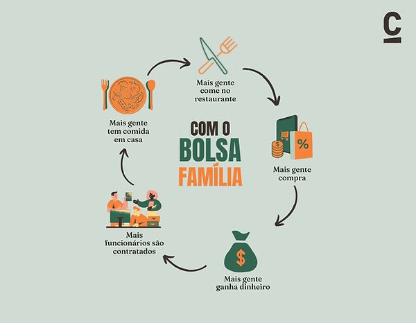 ilustração do que acontece com o dinheiro do bolsa família: mais gente ganha dinheiro, mais gente compra, mais funcionários são contratados, mais fgente tem comida na mesa, mais gente compra/come no restaurante
