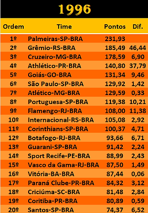 BRA 1996.png
