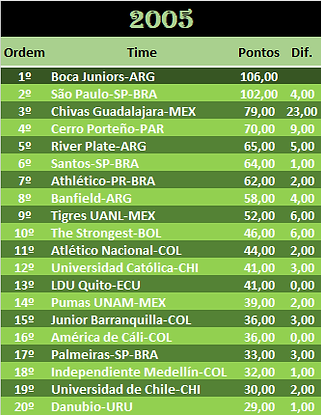 CONMEBOL 2005.png