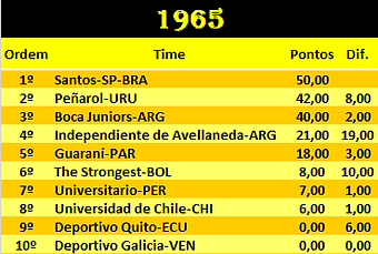 CONMEBOL 1965.png