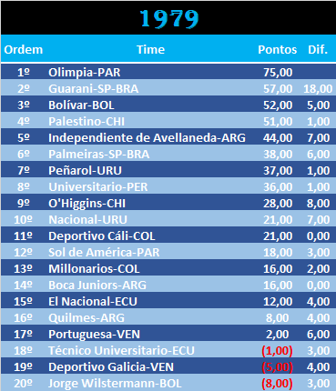 CONMEBOL 1979.png